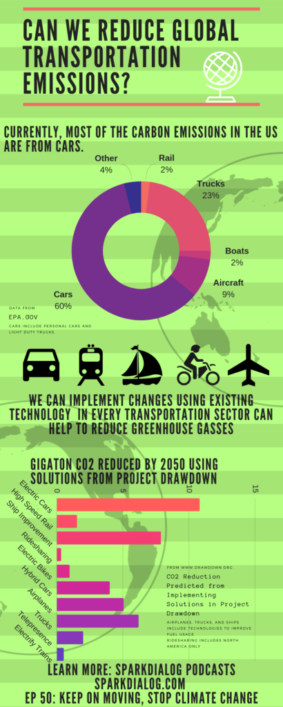 Transportation Project Drawdown